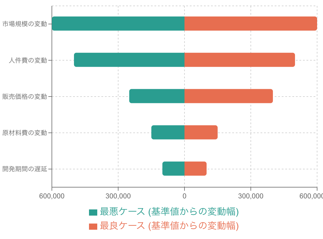 トルネードチャートの例